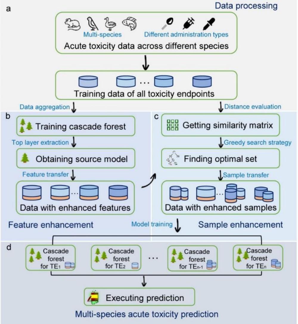 Research | Multi-Task Cascade Forest Framework for Predicting Acute ...