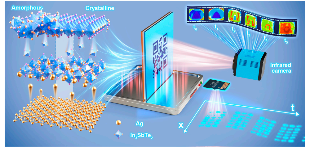 Programmable Interface Atomic Rearrangement for Spatiotemporal Thermal ...